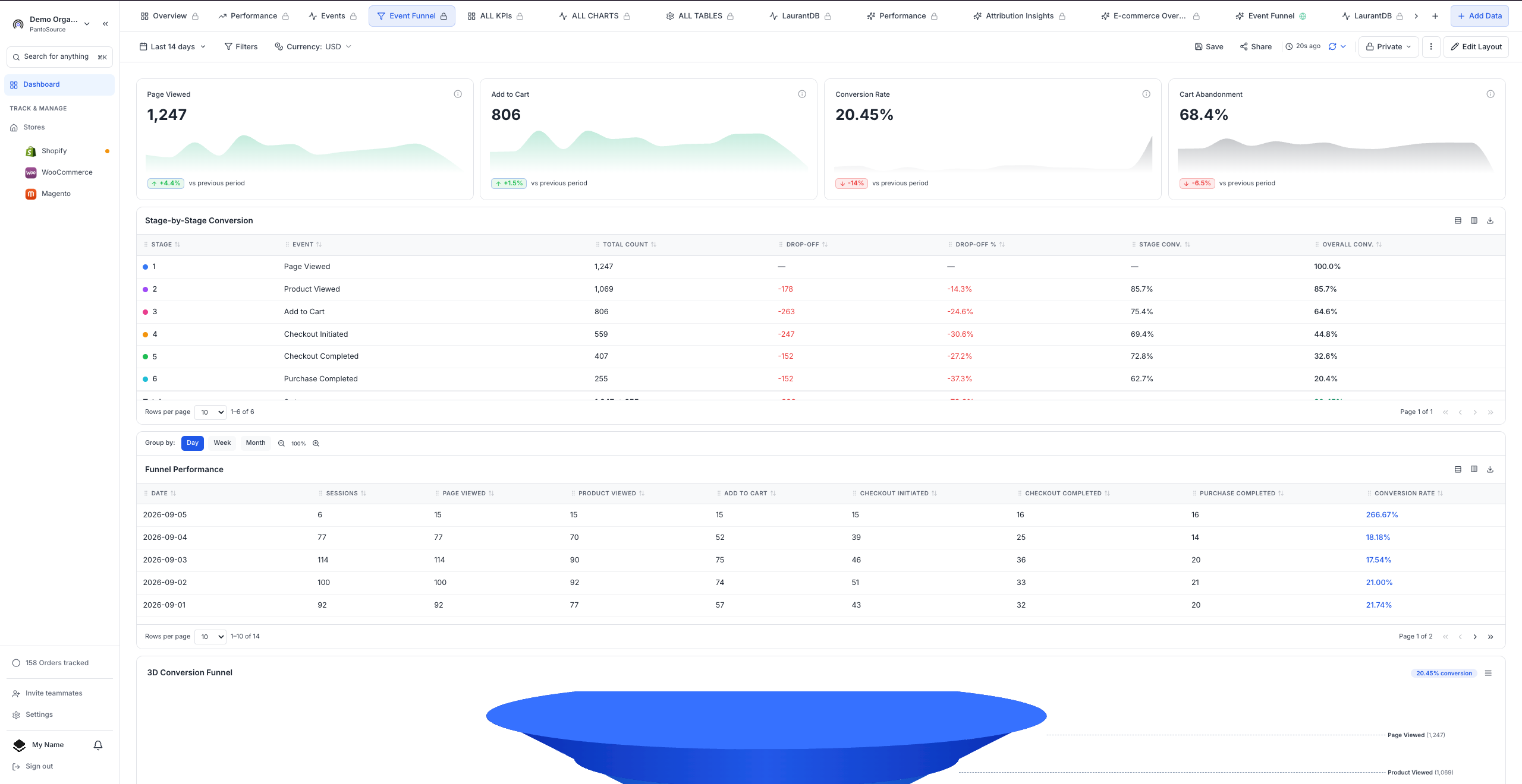 PantoSource Event Funnel dashboard with conversion metrics, staged events, performance tables, and funnel visualization.